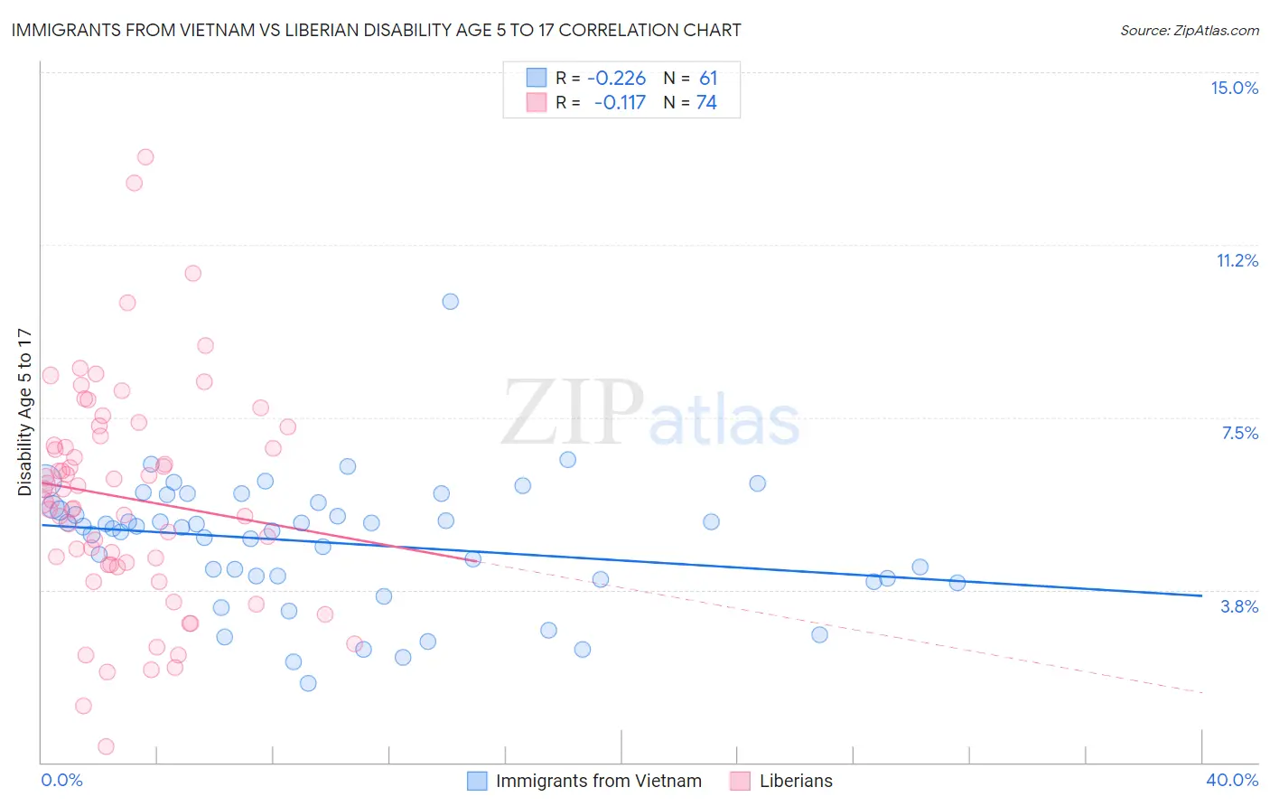 Immigrants from Vietnam vs Liberian Disability Age 5 to 17