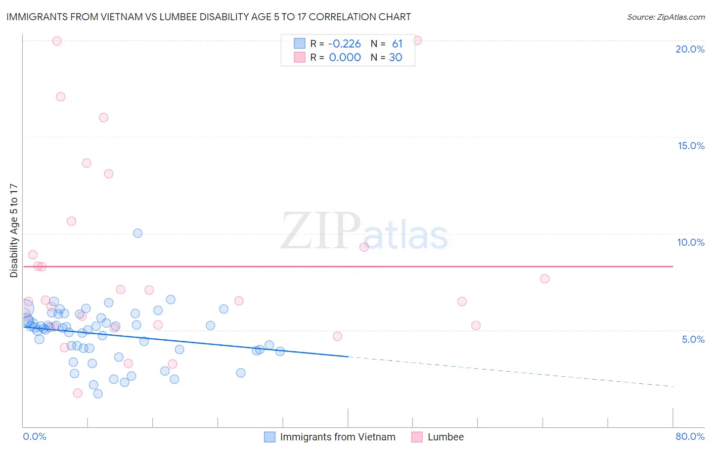 Immigrants from Vietnam vs Lumbee Disability Age 5 to 17