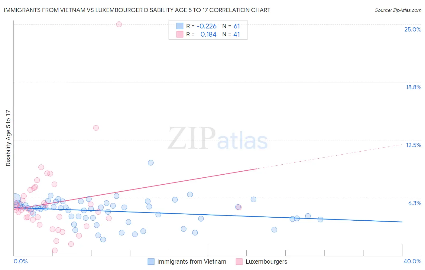 Immigrants from Vietnam vs Luxembourger Disability Age 5 to 17