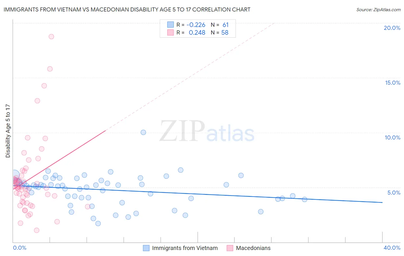 Immigrants from Vietnam vs Macedonian Disability Age 5 to 17