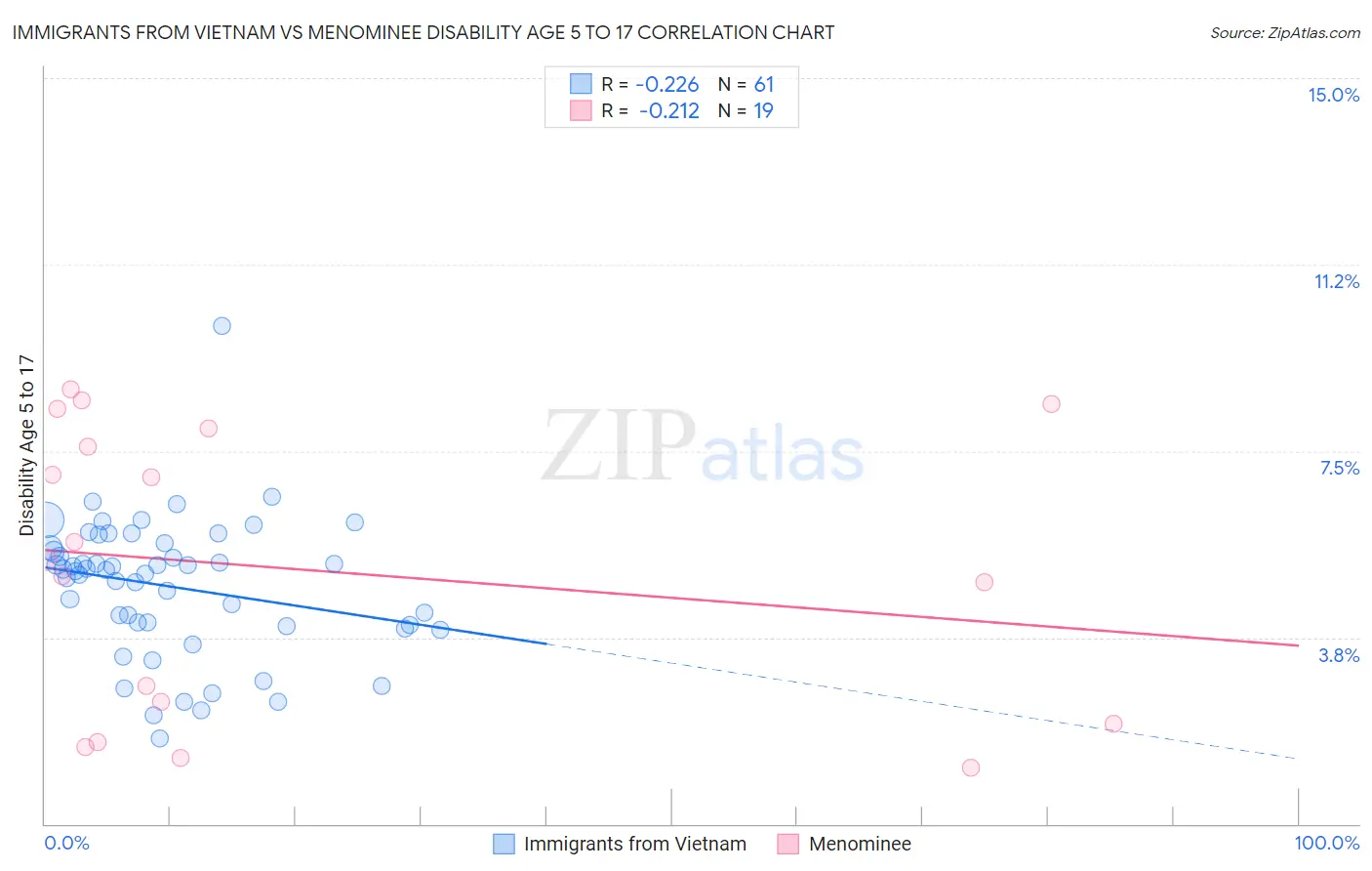 Immigrants from Vietnam vs Menominee Disability Age 5 to 17