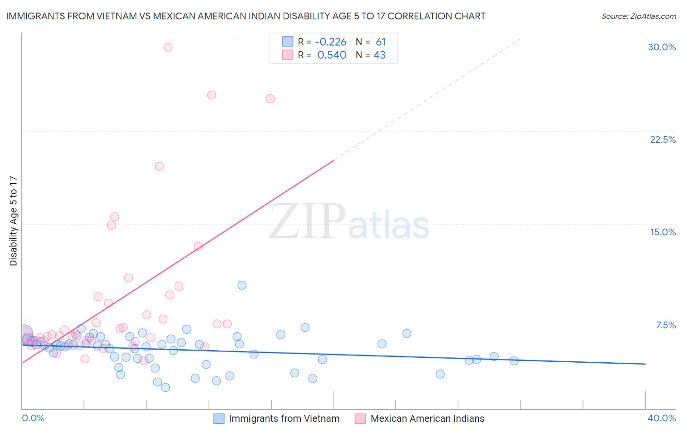 Immigrants from Vietnam vs Mexican American Indian Disability Age 5 to 17