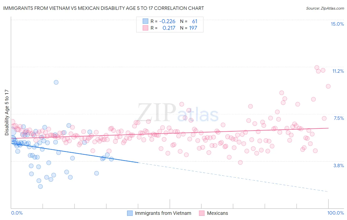 Immigrants from Vietnam vs Mexican Disability Age 5 to 17