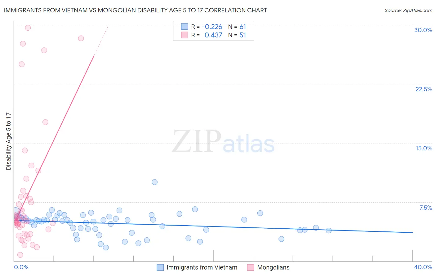 Immigrants from Vietnam vs Mongolian Disability Age 5 to 17