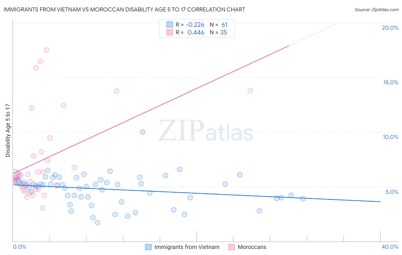 Immigrants from Vietnam vs Moroccan Disability Age 5 to 17