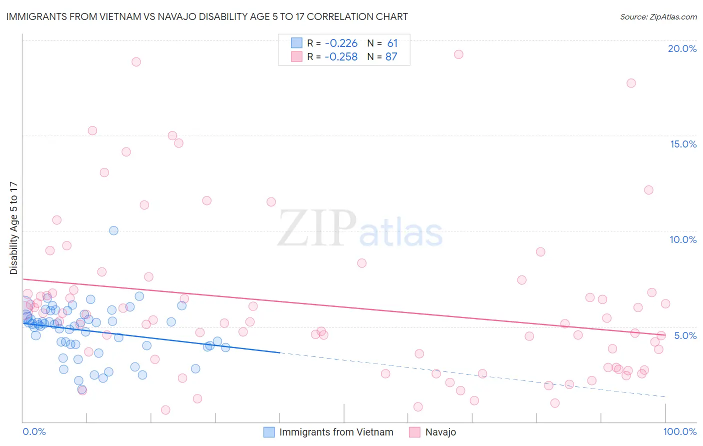 Immigrants from Vietnam vs Navajo Disability Age 5 to 17