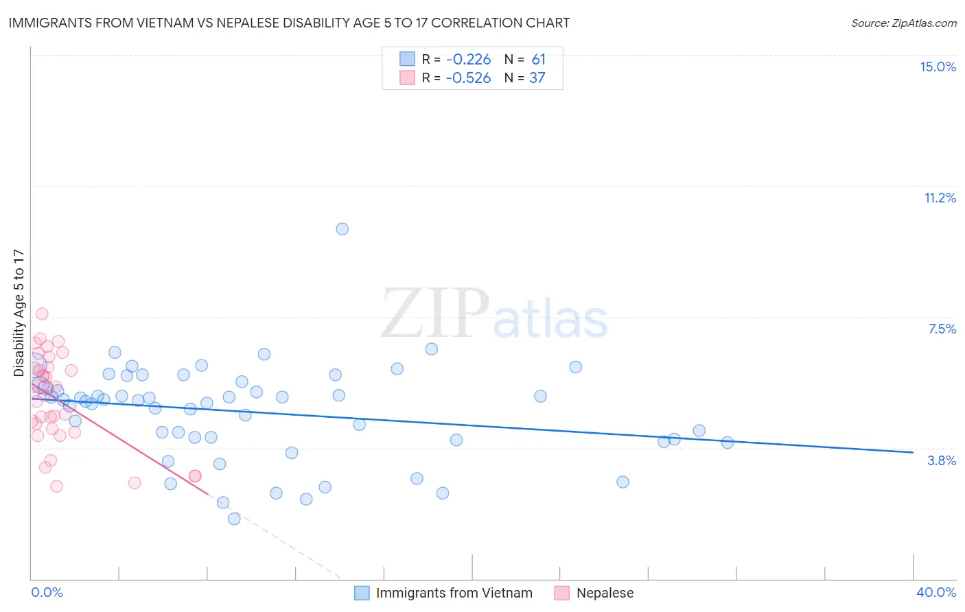 Immigrants from Vietnam vs Nepalese Disability Age 5 to 17