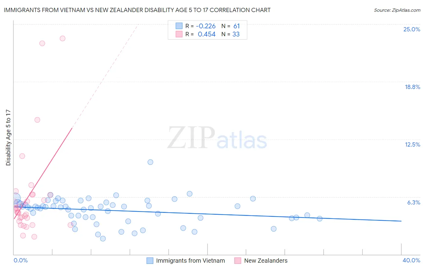 Immigrants from Vietnam vs New Zealander Disability Age 5 to 17