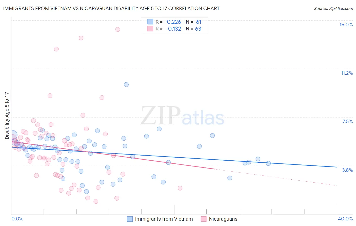 Immigrants from Vietnam vs Nicaraguan Disability Age 5 to 17