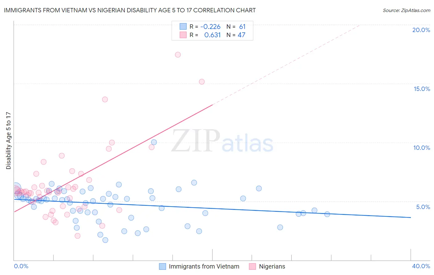 Immigrants from Vietnam vs Nigerian Disability Age 5 to 17