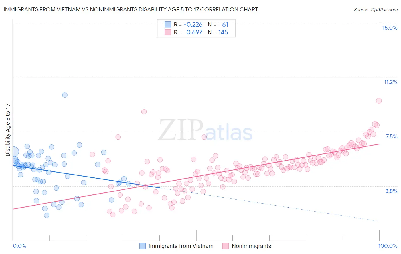 Immigrants from Vietnam vs Nonimmigrants Disability Age 5 to 17
