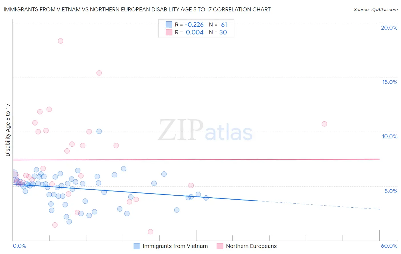 Immigrants from Vietnam vs Northern European Disability Age 5 to 17