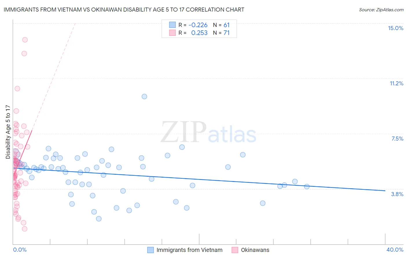 Immigrants from Vietnam vs Okinawan Disability Age 5 to 17