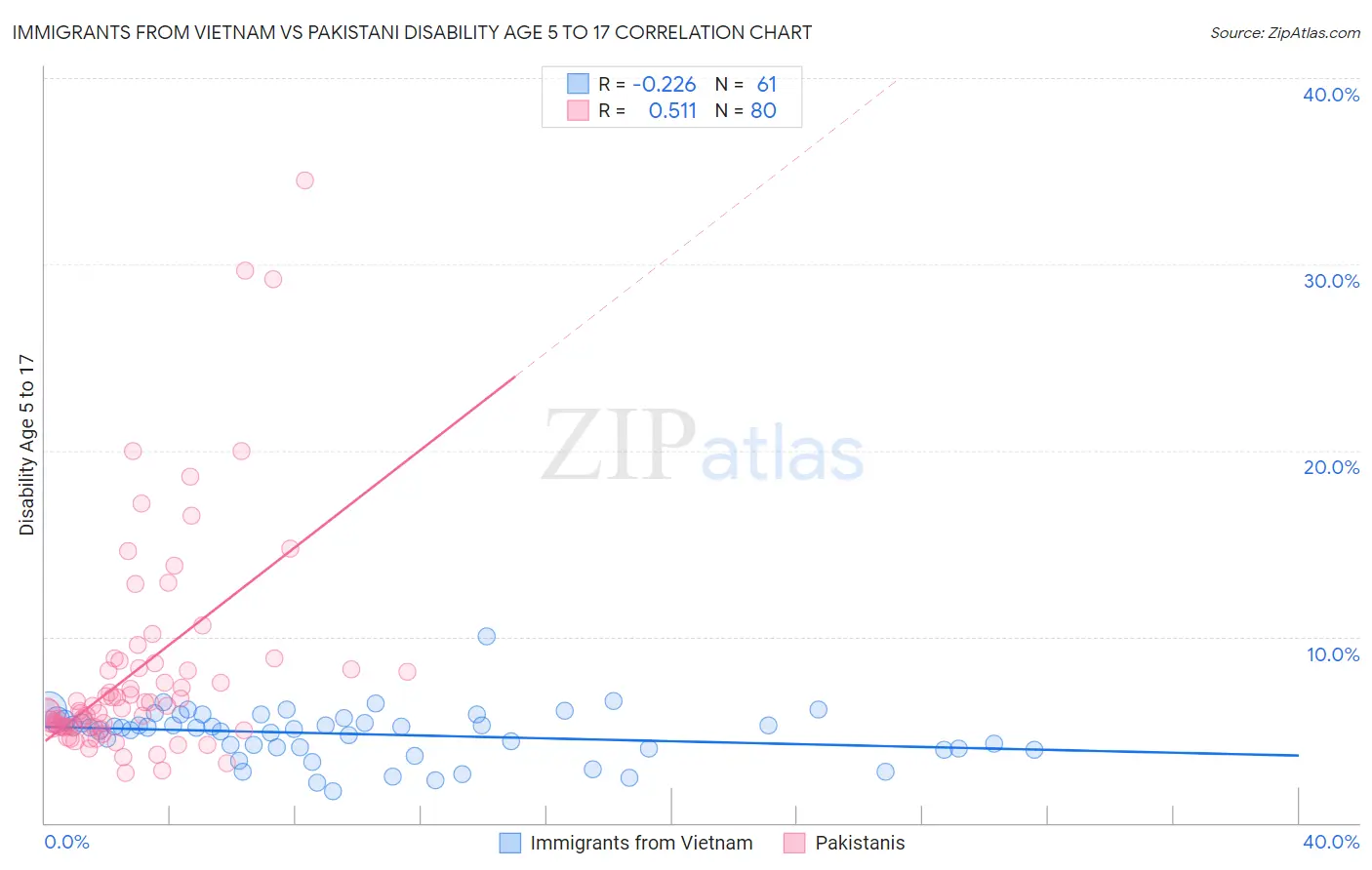 Immigrants from Vietnam vs Pakistani Disability Age 5 to 17