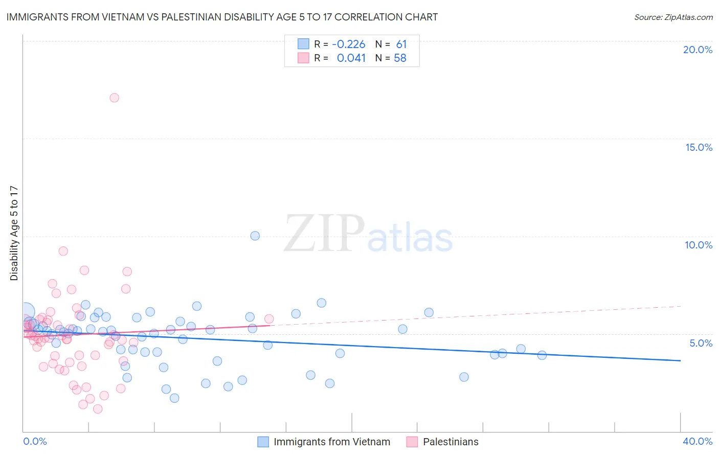 Immigrants from Vietnam vs Palestinian Disability Age 5 to 17