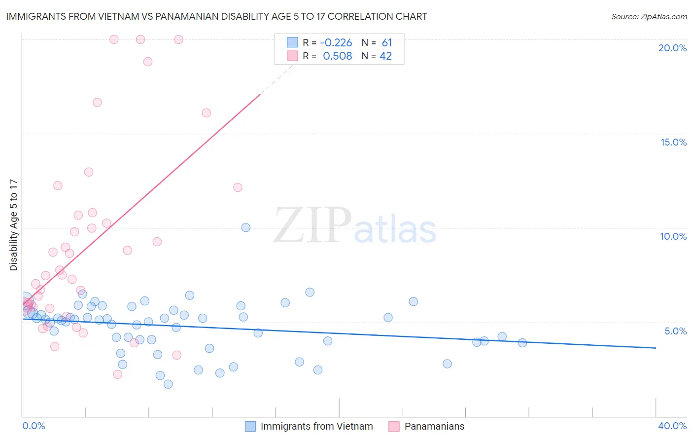 Immigrants from Vietnam vs Panamanian Disability Age 5 to 17