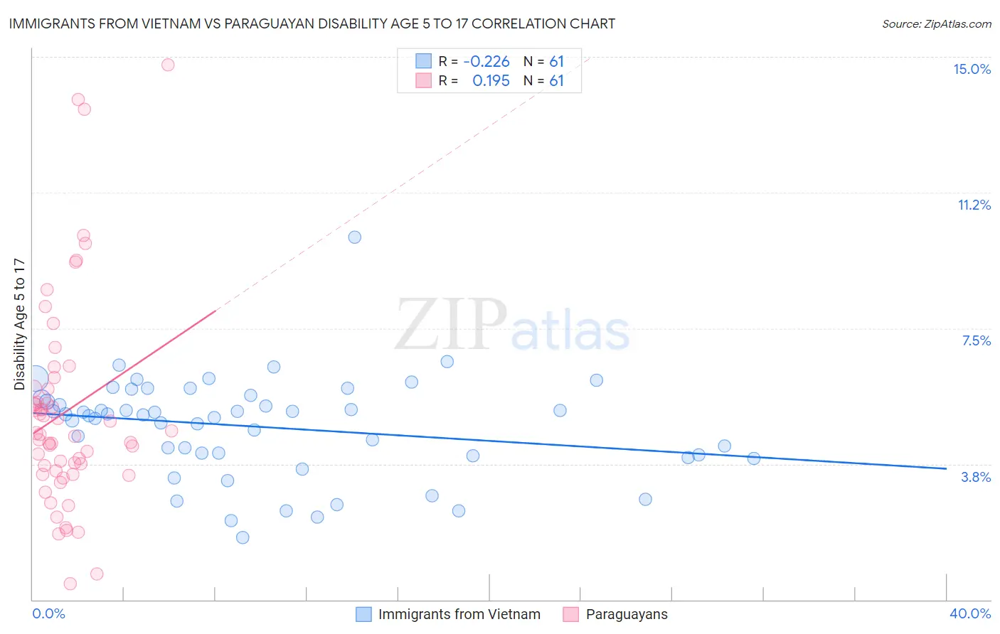 Immigrants from Vietnam vs Paraguayan Disability Age 5 to 17