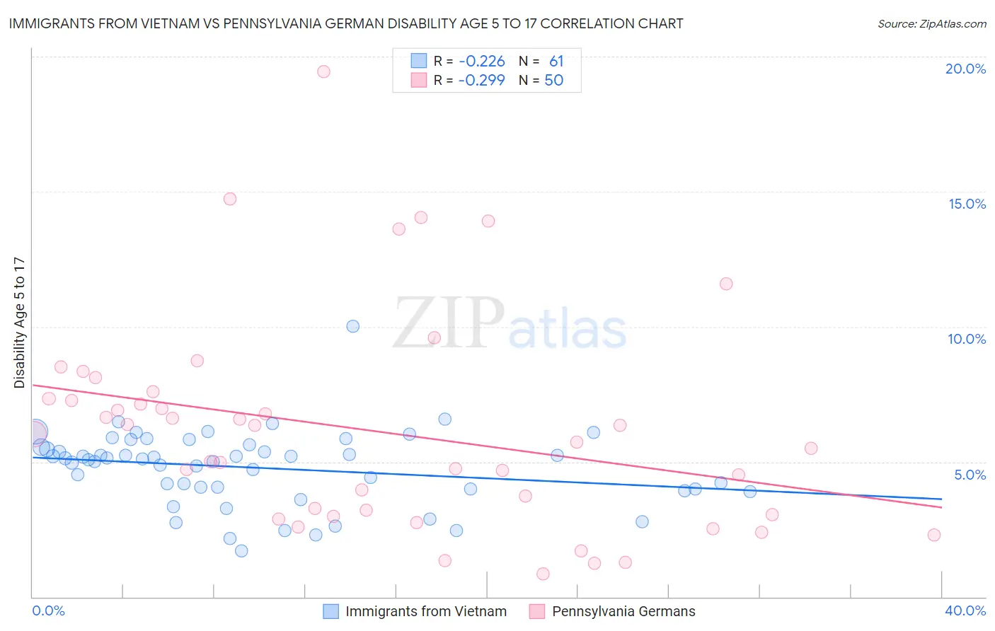 Immigrants from Vietnam vs Pennsylvania German Disability Age 5 to 17