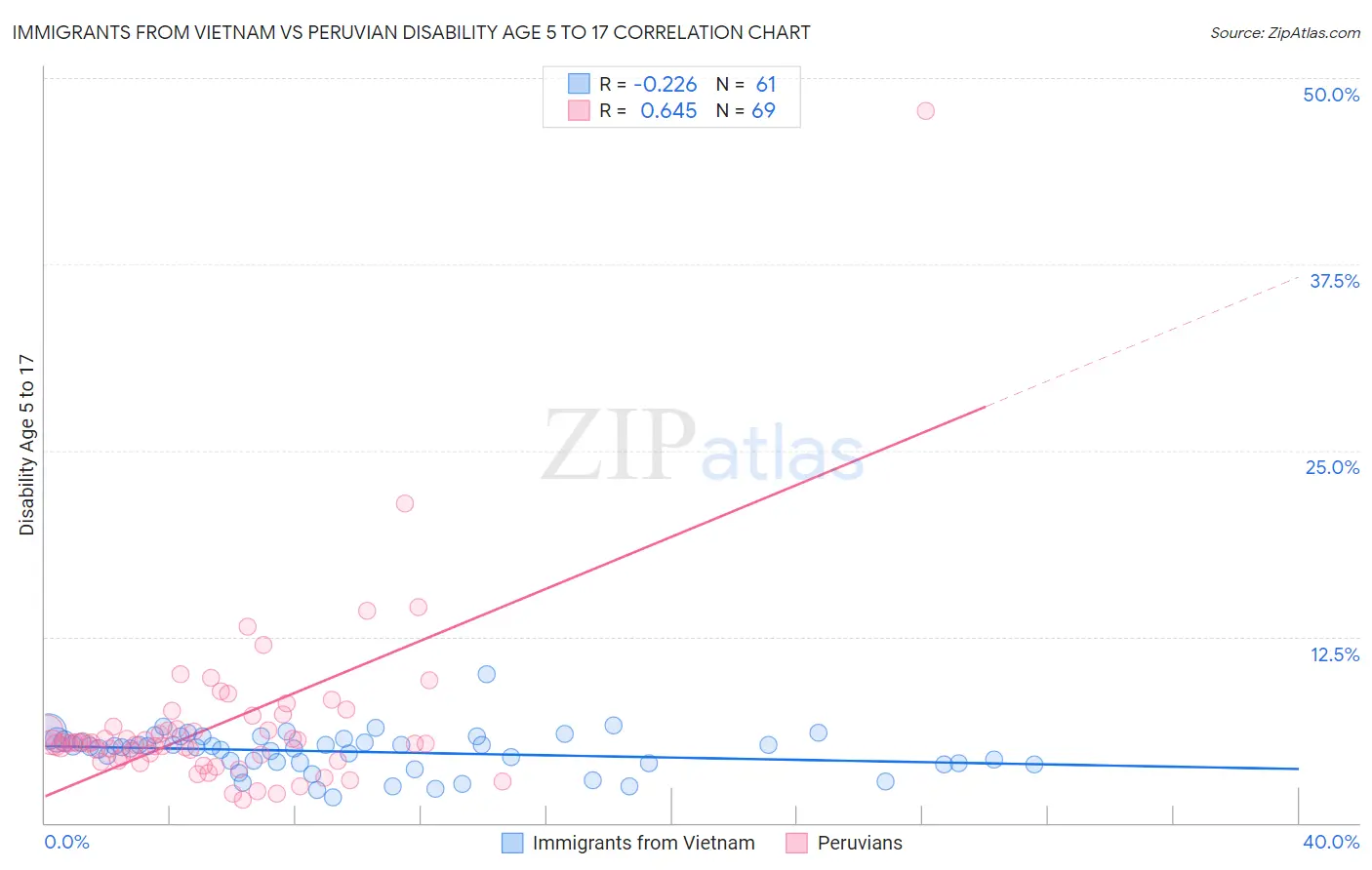 Immigrants from Vietnam vs Peruvian Disability Age 5 to 17