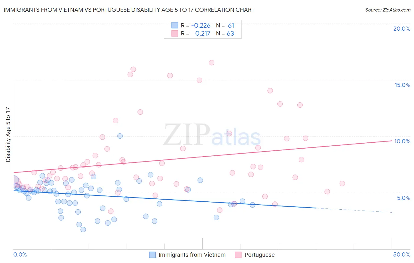 Immigrants from Vietnam vs Portuguese Disability Age 5 to 17