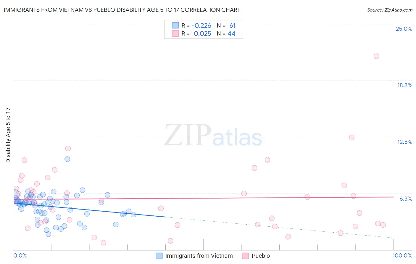 Immigrants from Vietnam vs Pueblo Disability Age 5 to 17