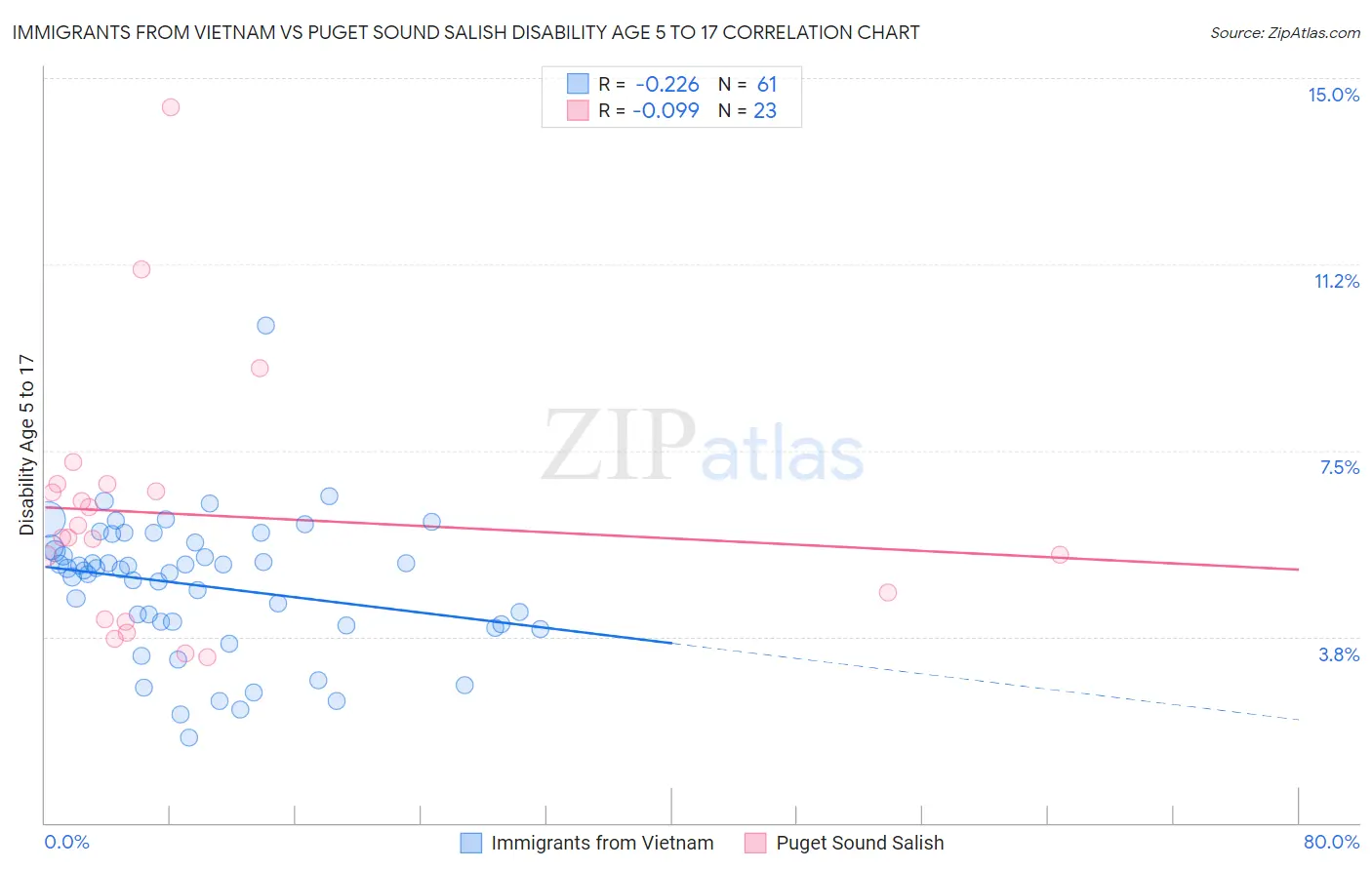 Immigrants from Vietnam vs Puget Sound Salish Disability Age 5 to 17