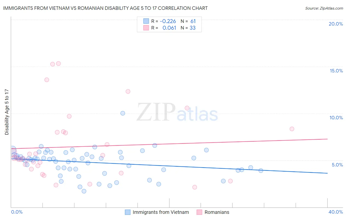 Immigrants from Vietnam vs Romanian Disability Age 5 to 17