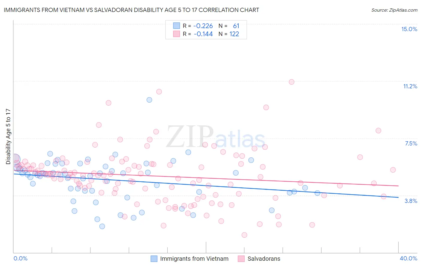 Immigrants from Vietnam vs Salvadoran Disability Age 5 to 17