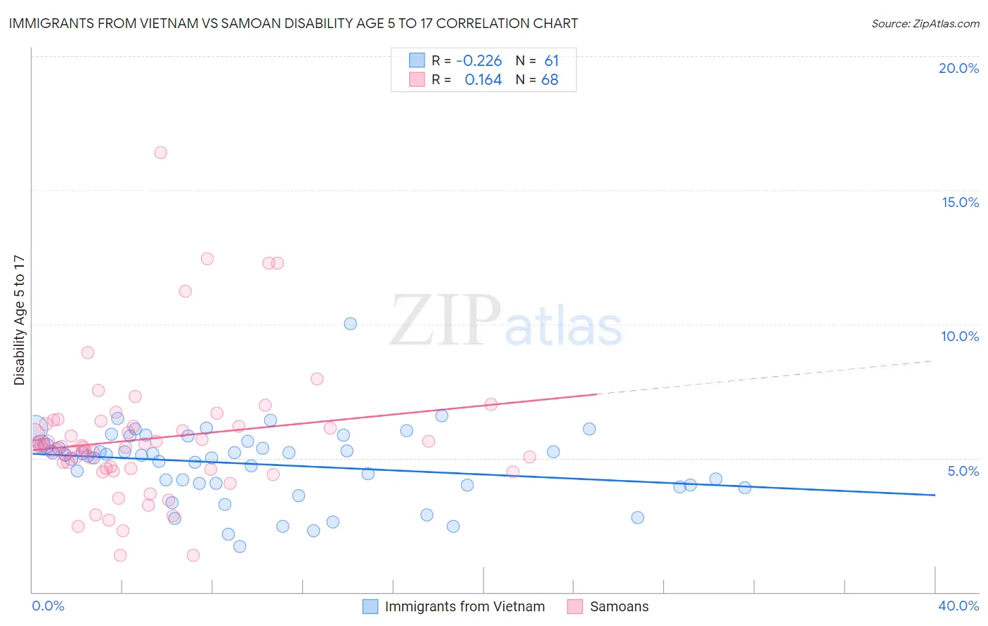 Immigrants from Vietnam vs Samoan Disability Age 5 to 17