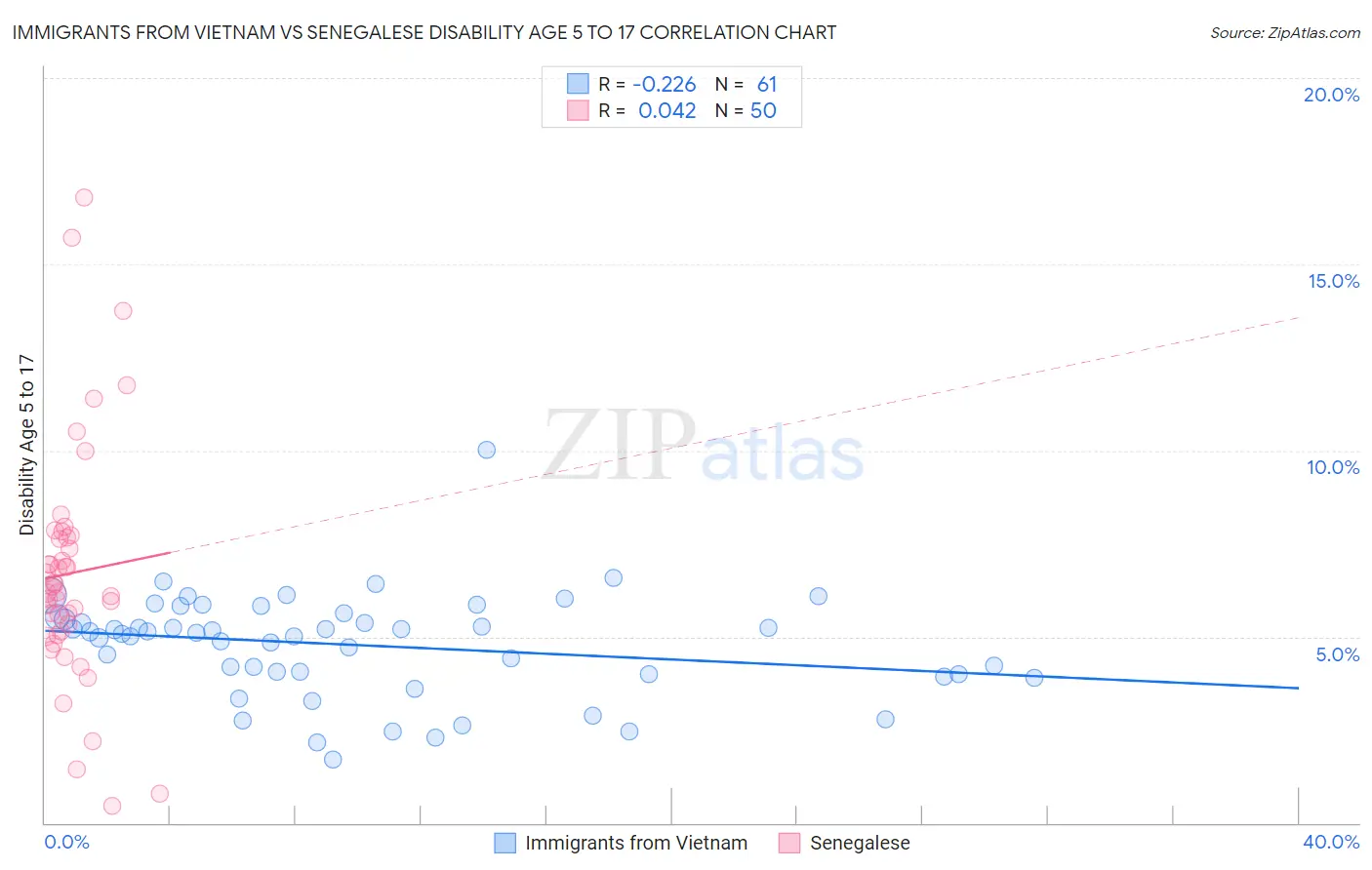 Immigrants from Vietnam vs Senegalese Disability Age 5 to 17