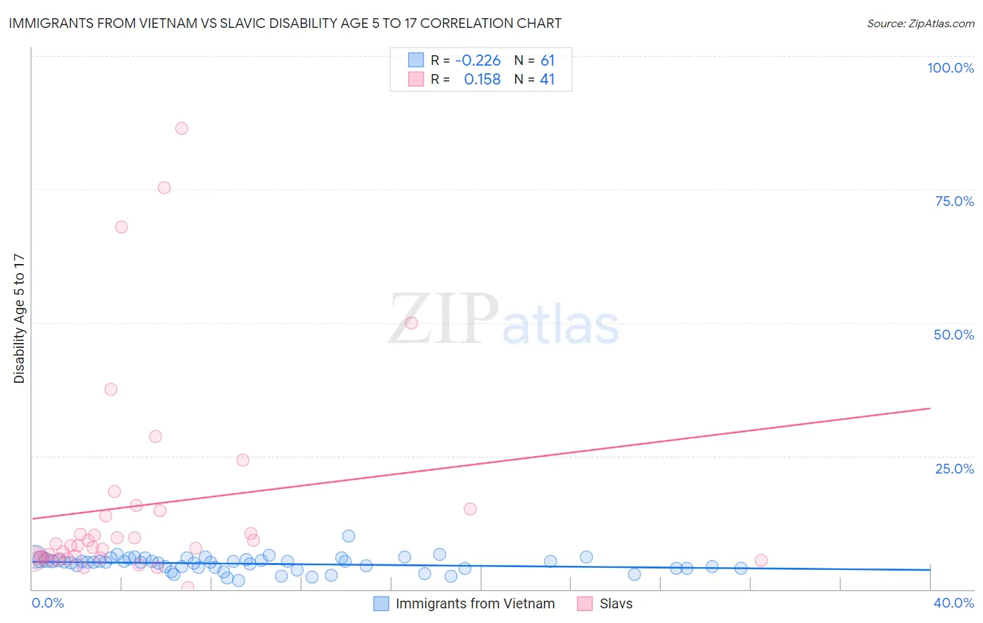Immigrants from Vietnam vs Slavic Disability Age 5 to 17