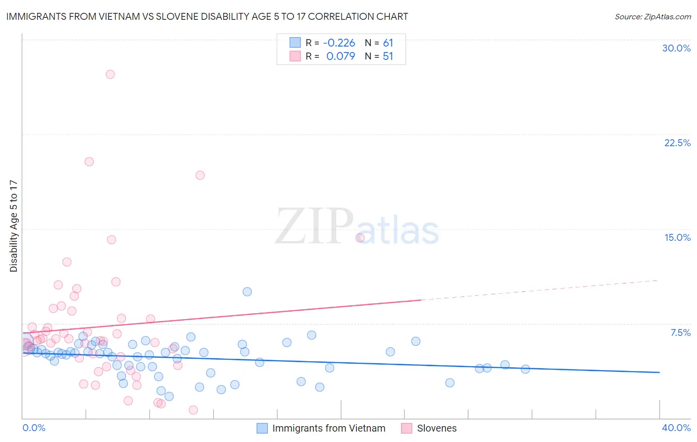 Immigrants from Vietnam vs Slovene Disability Age 5 to 17