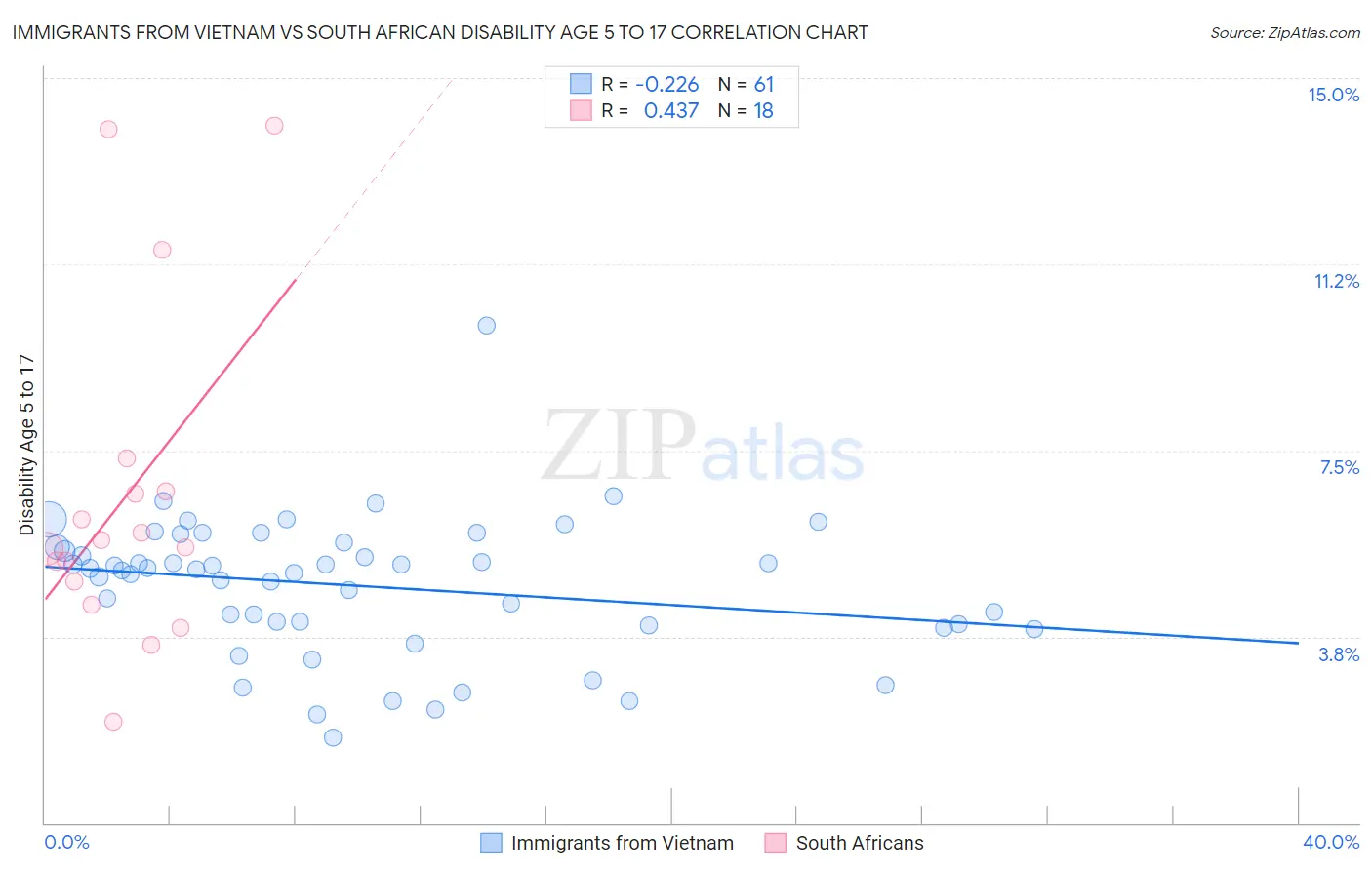 Immigrants from Vietnam vs South African Disability Age 5 to 17