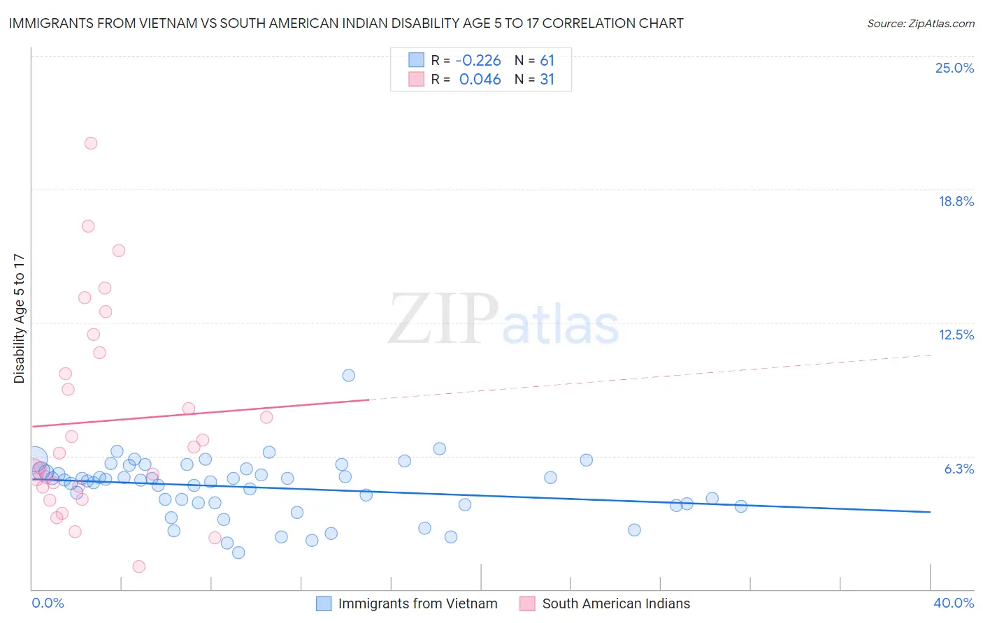 Immigrants from Vietnam vs South American Indian Disability Age 5 to 17