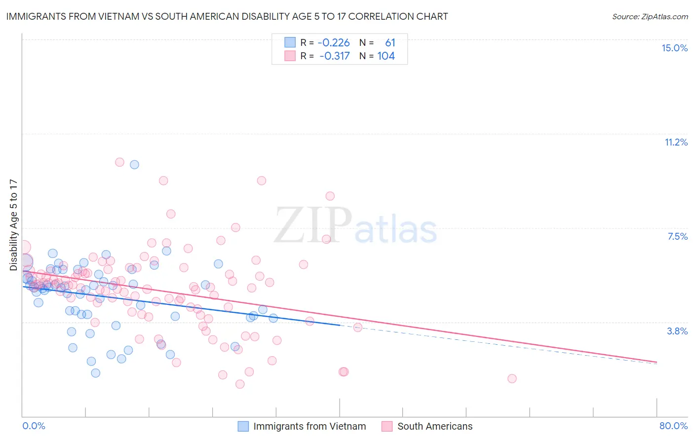 Immigrants from Vietnam vs South American Disability Age 5 to 17
