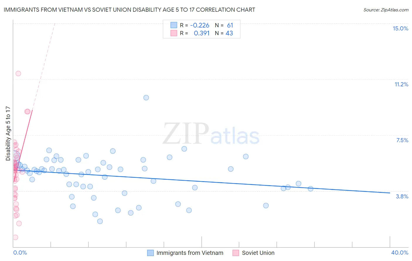Immigrants from Vietnam vs Soviet Union Disability Age 5 to 17