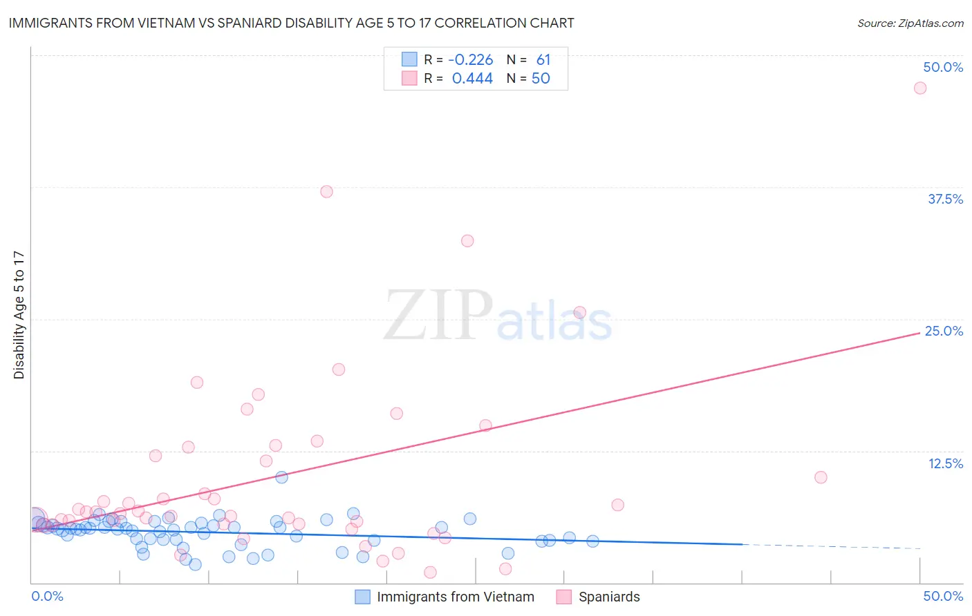 Immigrants from Vietnam vs Spaniard Disability Age 5 to 17