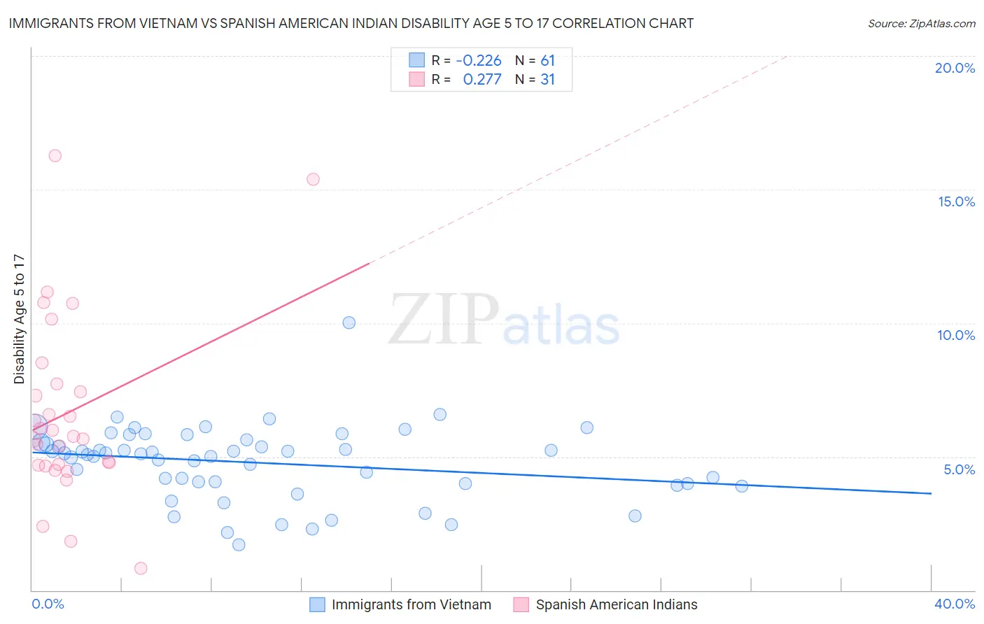Immigrants from Vietnam vs Spanish American Indian Disability Age 5 to 17