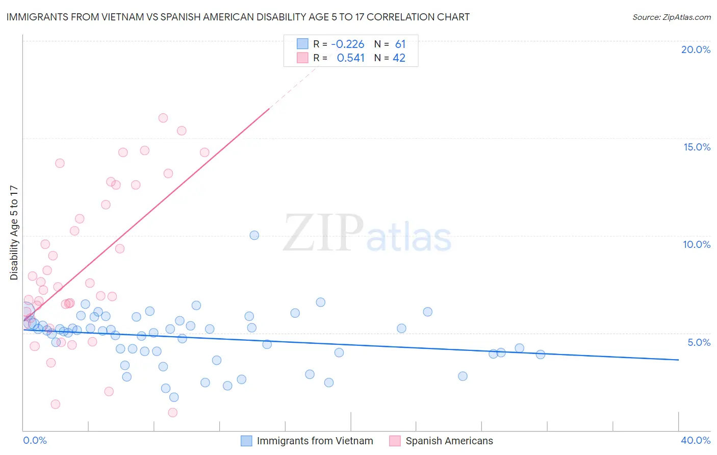Immigrants from Vietnam vs Spanish American Disability Age 5 to 17