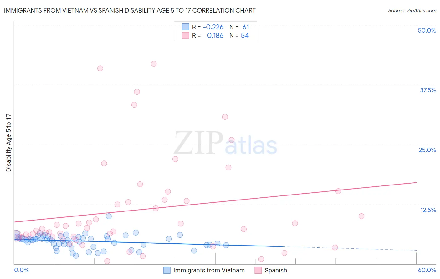 Immigrants from Vietnam vs Spanish Disability Age 5 to 17