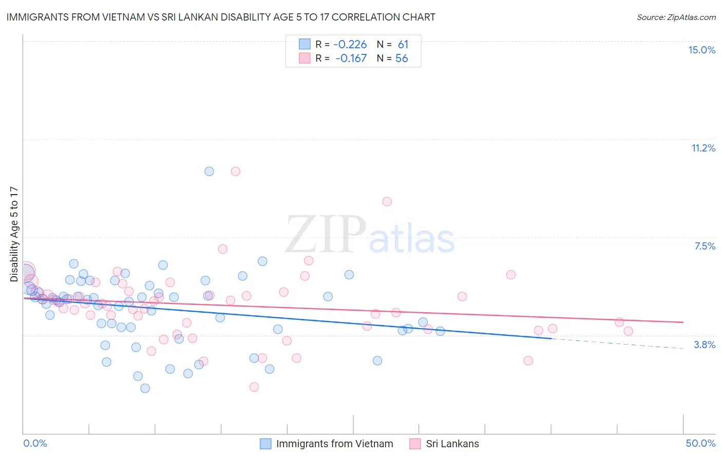 Immigrants from Vietnam vs Sri Lankan Disability Age 5 to 17