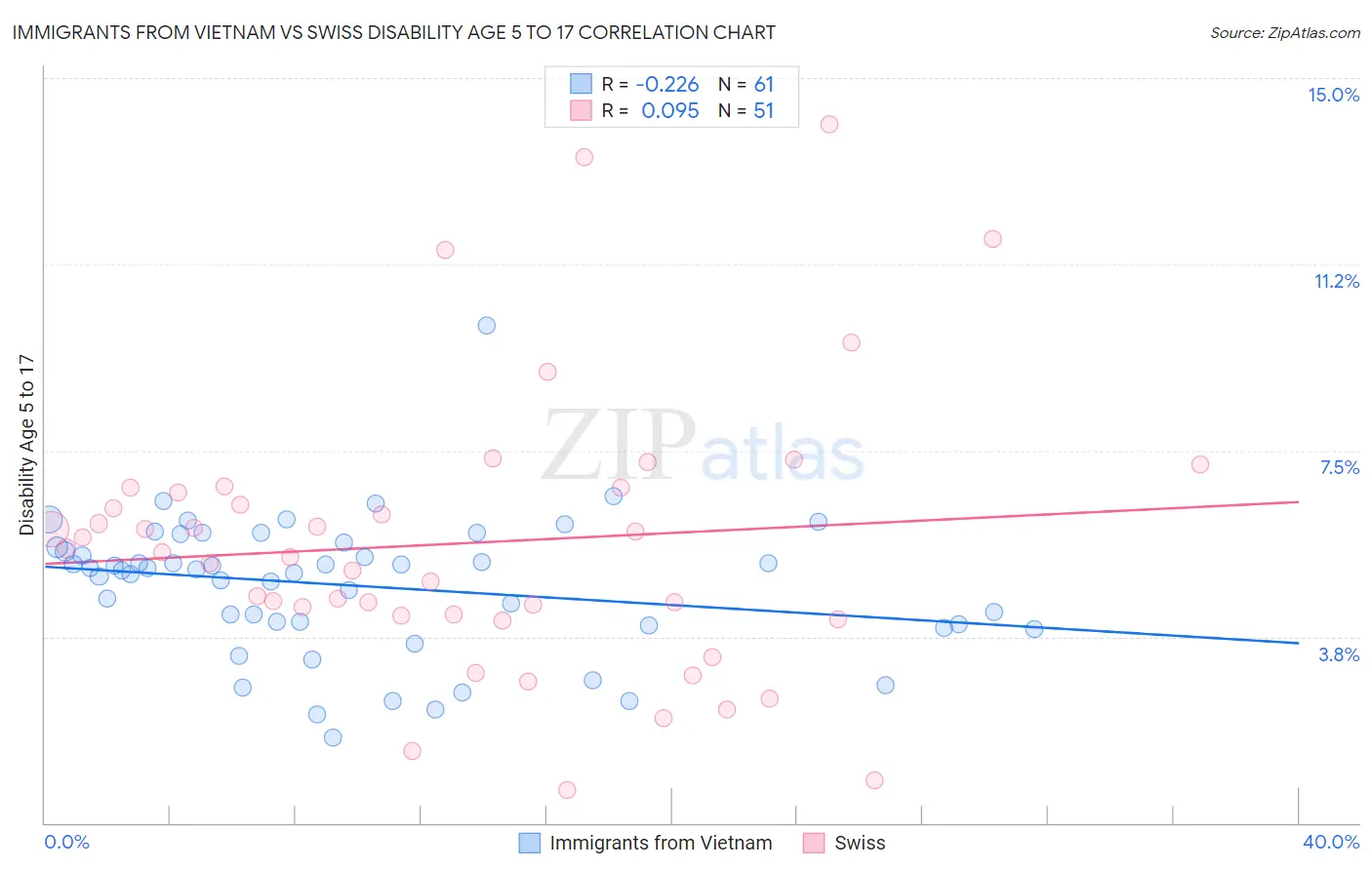 Immigrants from Vietnam vs Swiss Disability Age 5 to 17