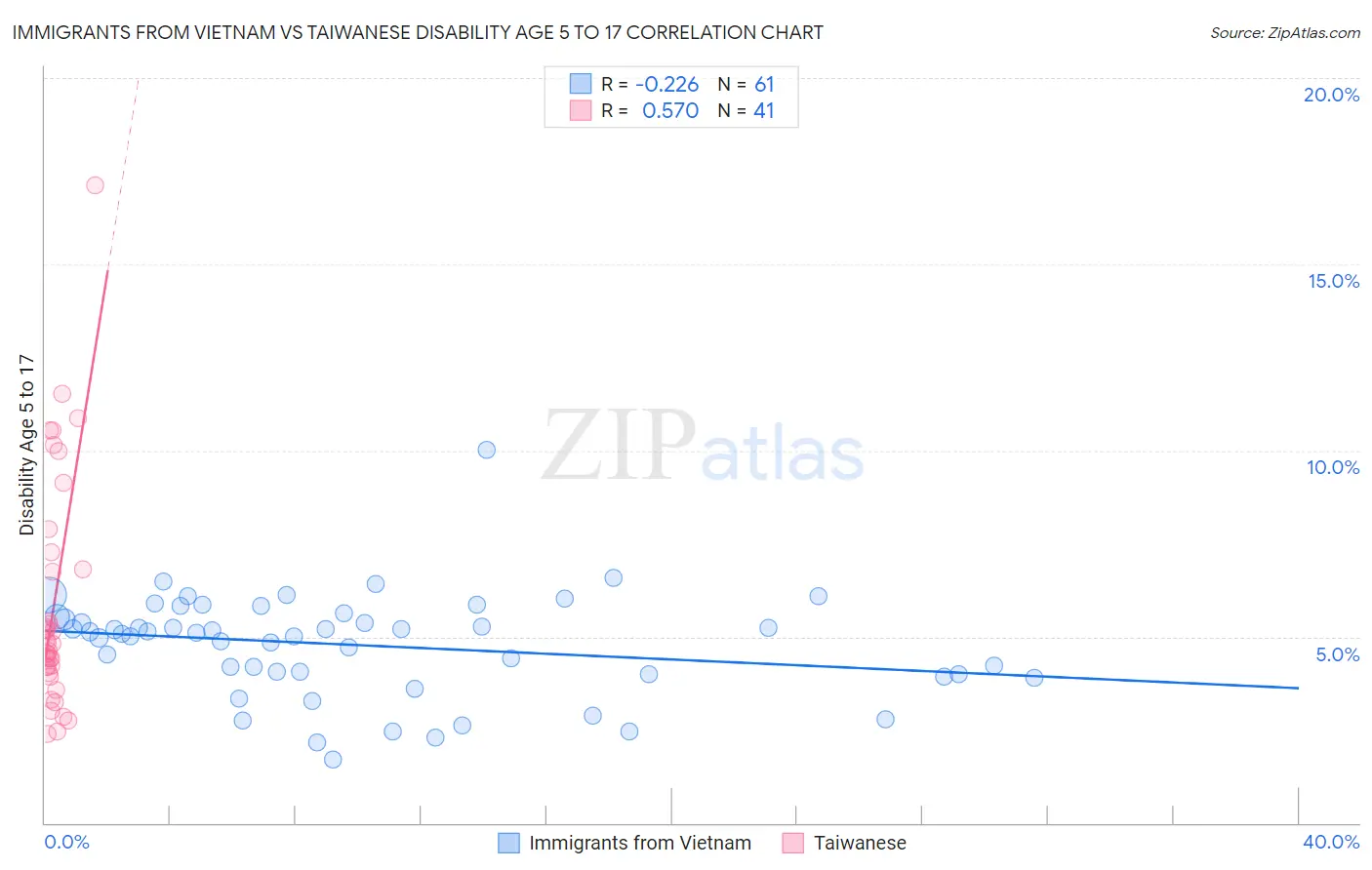 Immigrants from Vietnam vs Taiwanese Disability Age 5 to 17