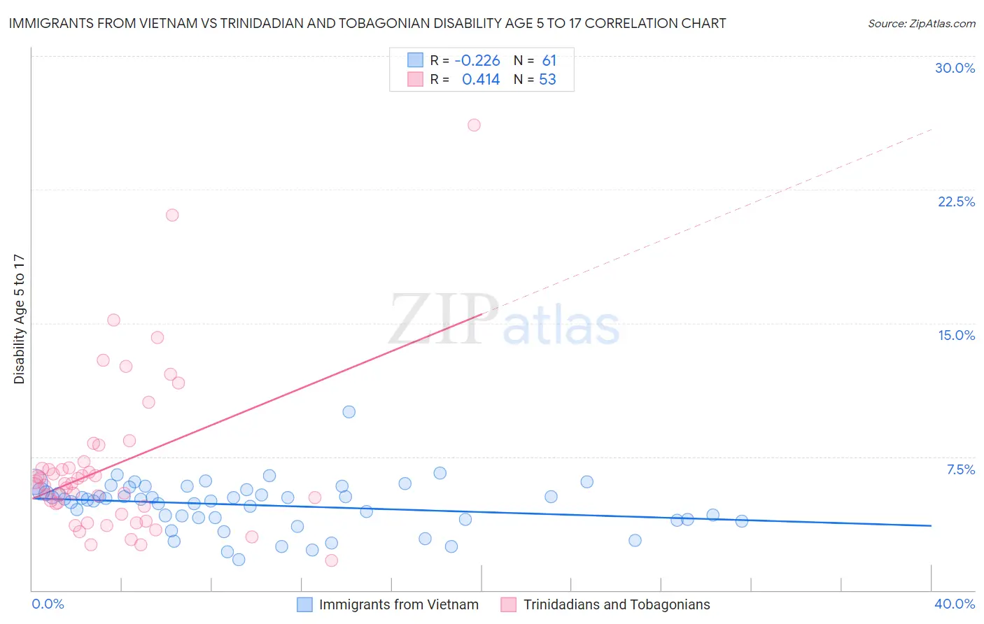 Immigrants from Vietnam vs Trinidadian and Tobagonian Disability Age 5 to 17