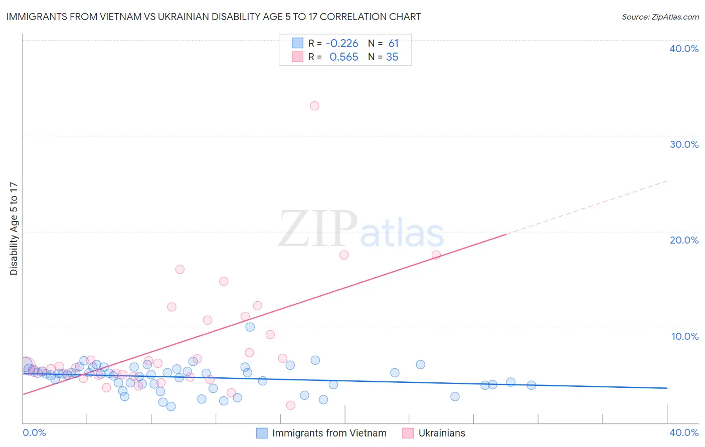 Immigrants from Vietnam vs Ukrainian Disability Age 5 to 17