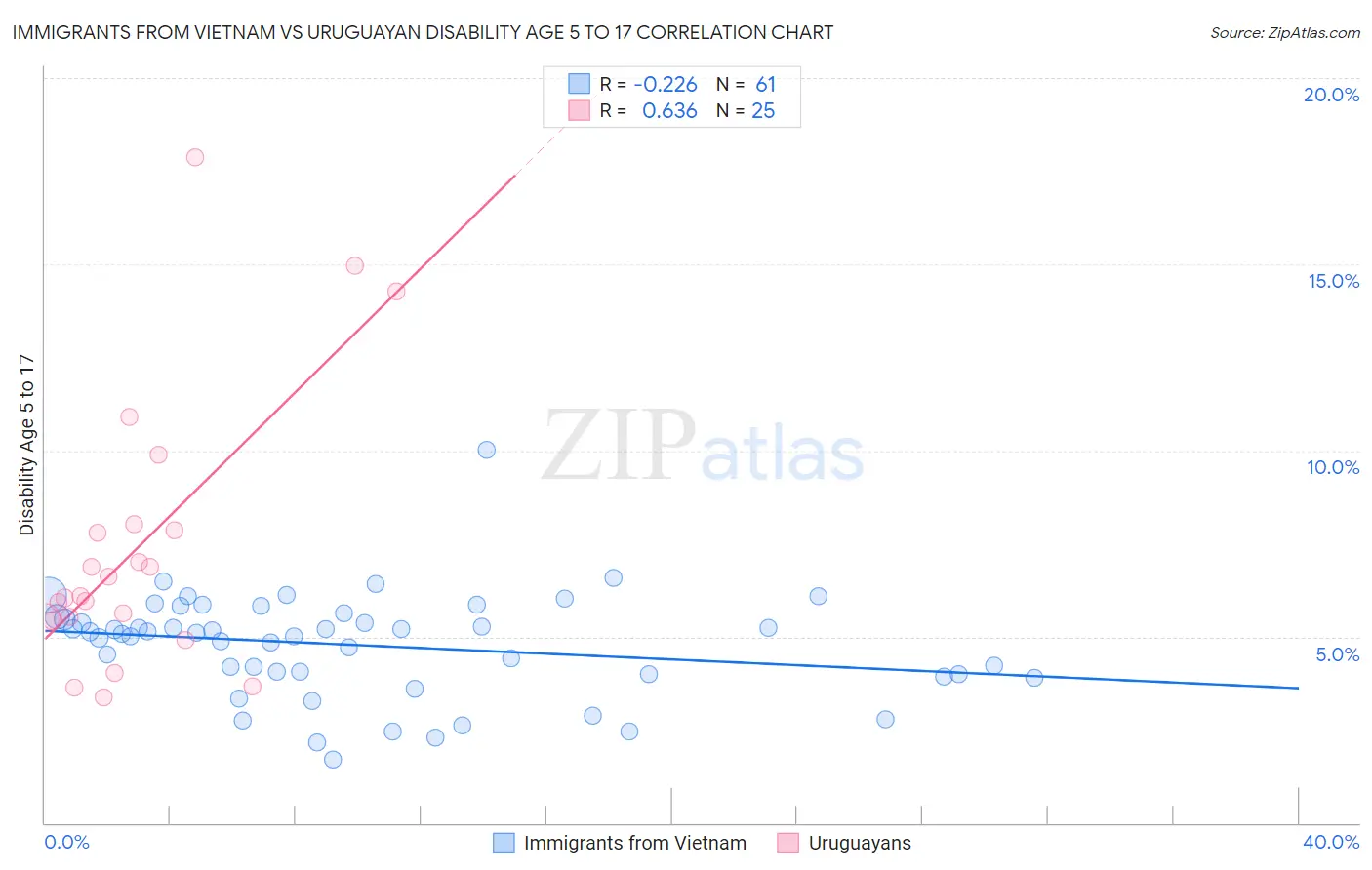 Immigrants from Vietnam vs Uruguayan Disability Age 5 to 17