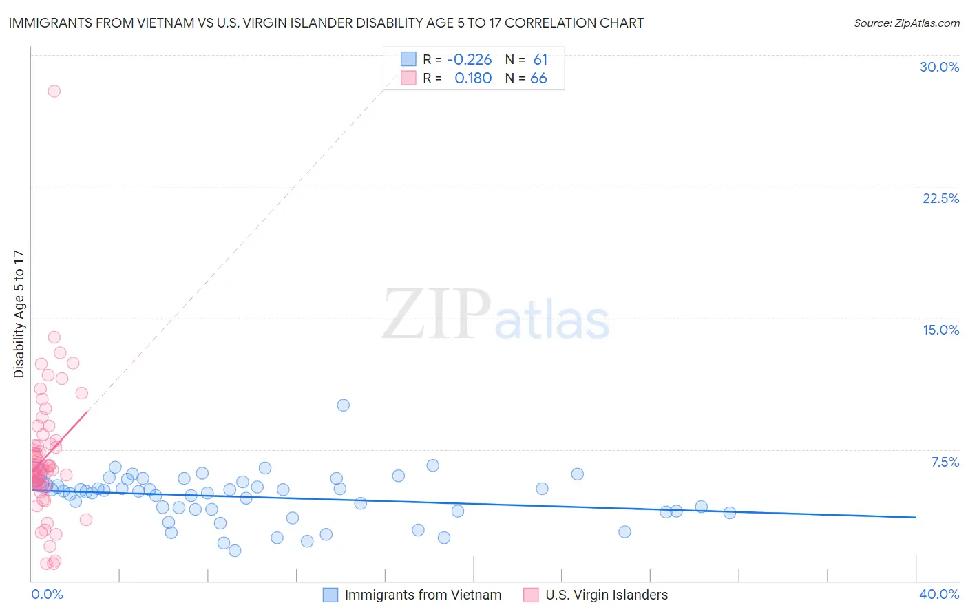 Immigrants from Vietnam vs U.S. Virgin Islander Disability Age 5 to 17