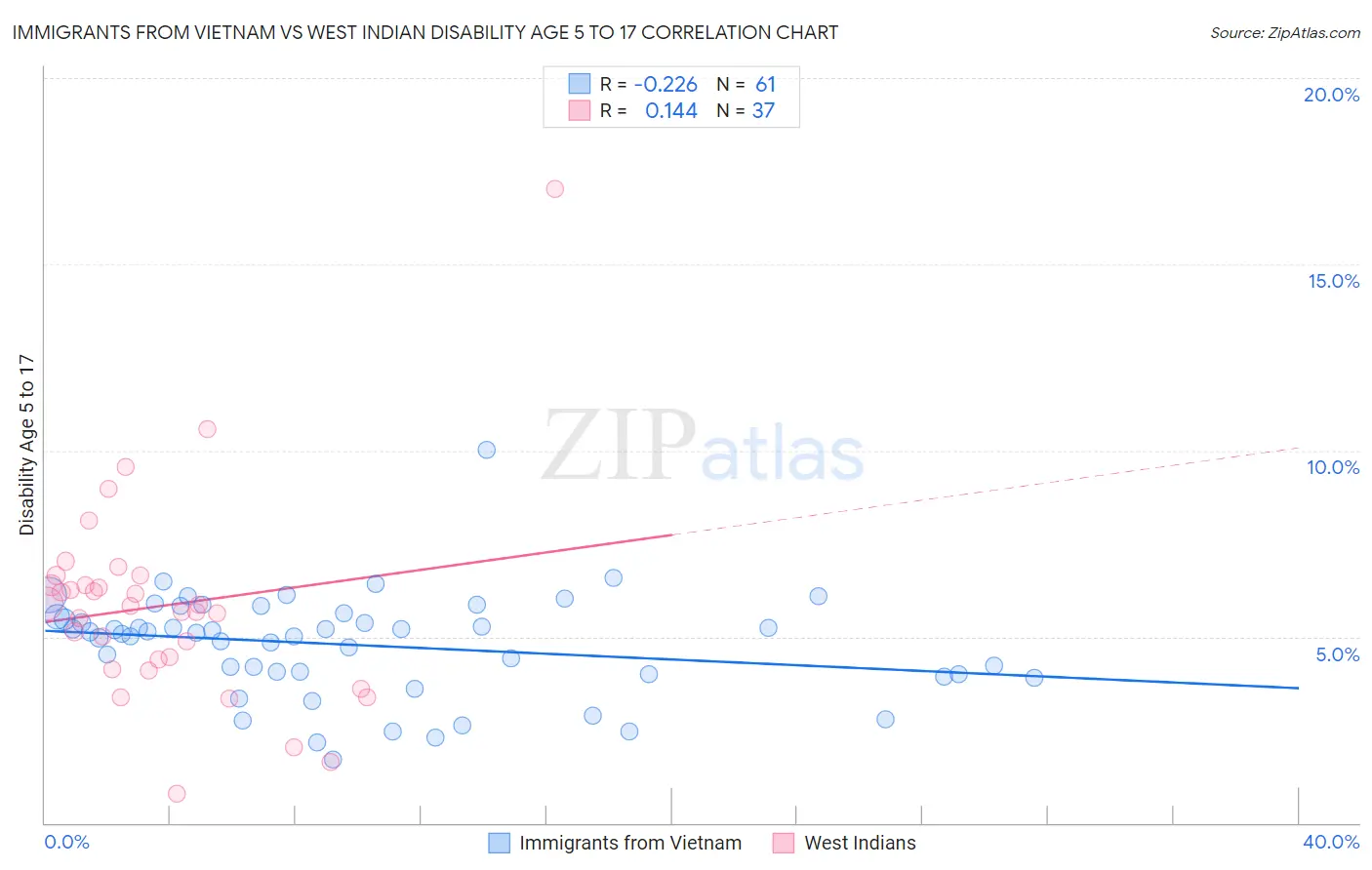 Immigrants from Vietnam vs West Indian Disability Age 5 to 17