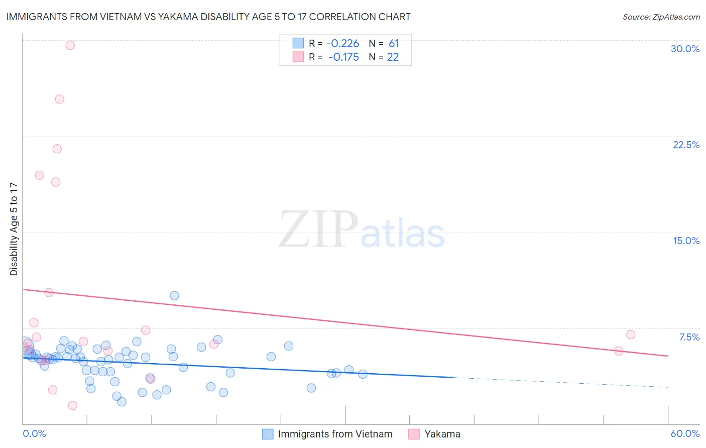Immigrants from Vietnam vs Yakama Disability Age 5 to 17