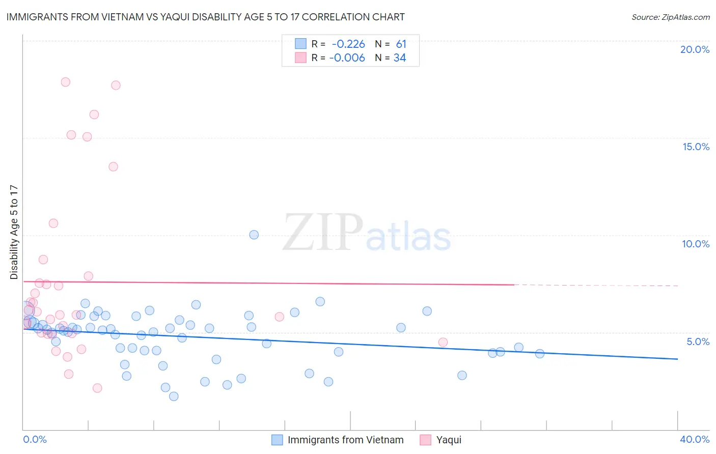 Immigrants from Vietnam vs Yaqui Disability Age 5 to 17